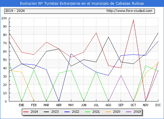 Evolucin Numero de turistas de origen Extranjero en el Municipio de Cabezas Rubias hasta Diciembre del 2024.