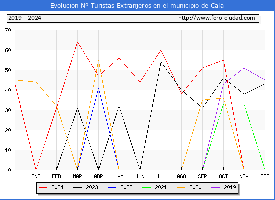 Evolucin Numero de turistas de origen Extranjero en el Municipio de Cala hasta Diciembre del 2024.