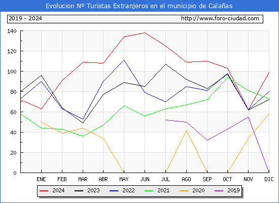 Evolucin Numero de turistas de origen Extranjero en el Municipio de Calaas hasta Diciembre del 2024.