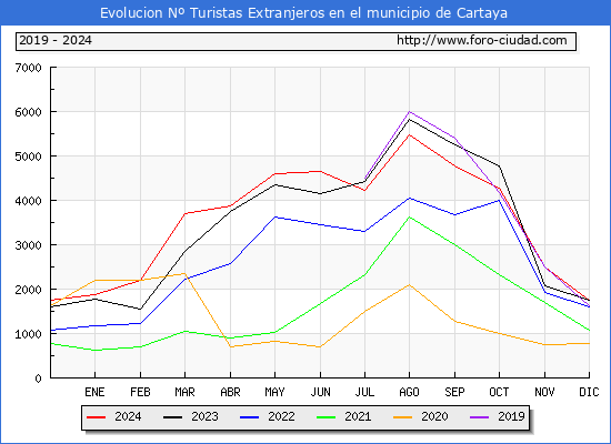 Evolucin Numero de turistas de origen Extranjero en el Municipio de Cartaya hasta Diciembre del 2024.