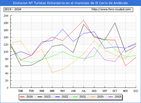 Evolucin Numero de turistas de origen Extranjero en el Municipio de El Cerro de Andvalo hasta Diciembre del 2024.