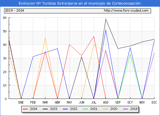 Evolucin Numero de turistas de origen Extranjero en el Municipio de Corteconcepcin hasta Diciembre del 2024.