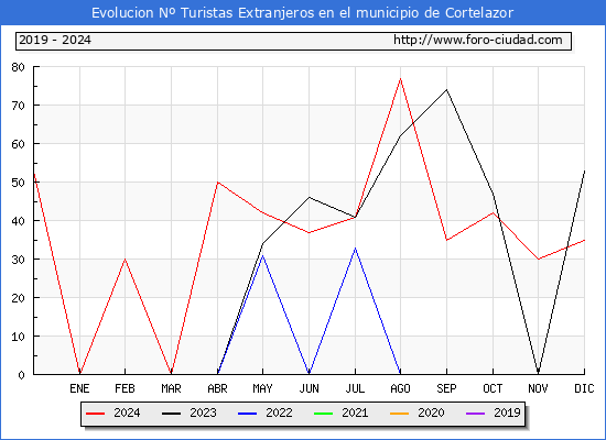 Evolucin Numero de turistas de origen Extranjero en el Municipio de Cortelazor hasta Diciembre del 2024.