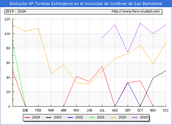 Evolucin Numero de turistas de origen Extranjero en el Municipio de Cumbres de San Bartolom hasta Diciembre del 2024.