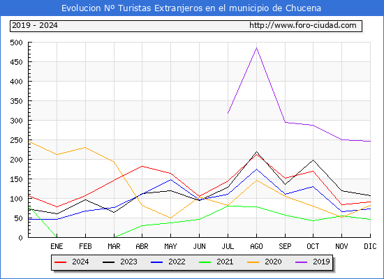 Evolucin Numero de turistas de origen Extranjero en el Municipio de Chucena hasta Diciembre del 2024.