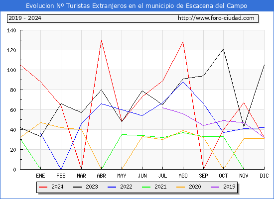 Evolucin Numero de turistas de origen Extranjero en el Municipio de Escacena del Campo hasta Diciembre del 2024.