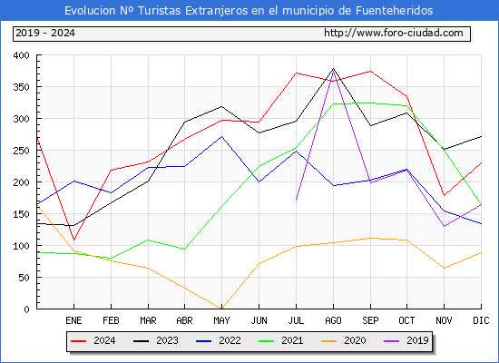 Evolucin Numero de turistas de origen Extranjero en el Municipio de Fuenteheridos hasta Diciembre del 2024.