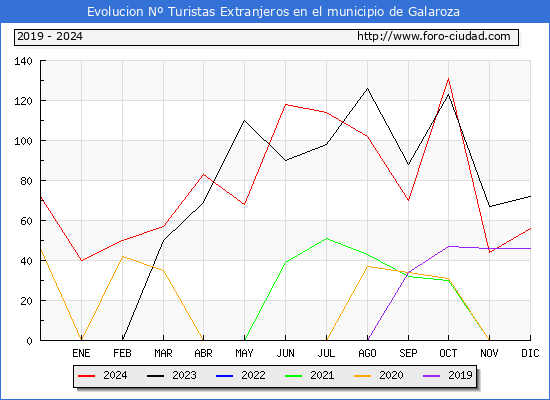 Evolucin Numero de turistas de origen Extranjero en el Municipio de Galaroza hasta Diciembre del 2024.