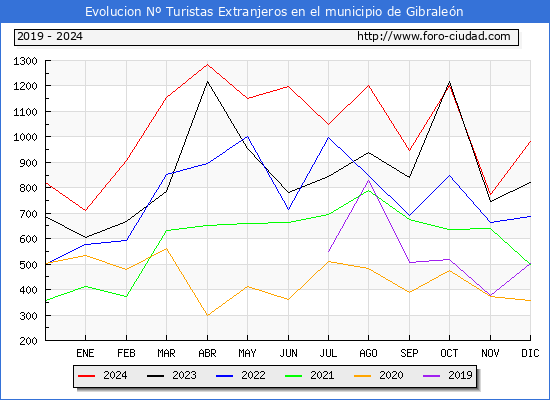 Evolucin Numero de turistas de origen Extranjero en el Municipio de Gibralen hasta Diciembre del 2024.