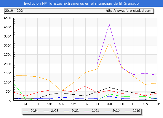 Evolucin Numero de turistas de origen Extranjero en el Municipio de El Granado hasta Diciembre del 2024.