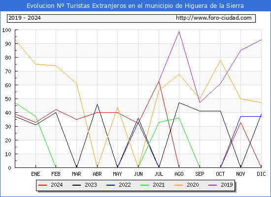 Evolucin Numero de turistas de origen Extranjero en el Municipio de Higuera de la Sierra hasta Diciembre del 2024.
