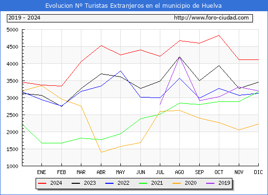 Evolucin Numero de turistas de origen Extranjero en el Municipio de Huelva hasta Diciembre del 2024.