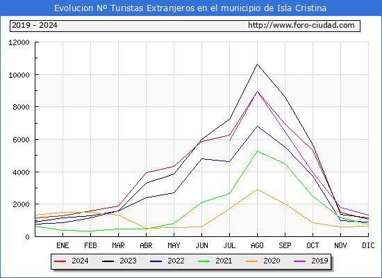 Evolucin Numero de turistas de origen Extranjero en el Municipio de Isla Cristina hasta Diciembre del 2024.
