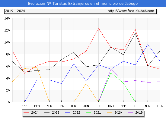 Evolucin Numero de turistas de origen Extranjero en el Municipio de Jabugo hasta Diciembre del 2024.
