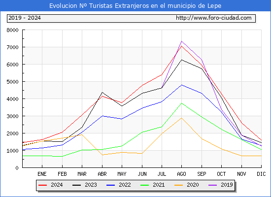 Evolucin Numero de turistas de origen Extranjero en el Municipio de Lepe hasta Diciembre del 2024.