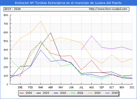 Evolucin Numero de turistas de origen Extranjero en el Municipio de Lucena del Puerto hasta Diciembre del 2024.