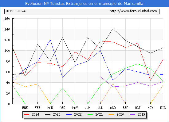 Evolucin Numero de turistas de origen Extranjero en el Municipio de Manzanilla hasta Diciembre del 2024.
