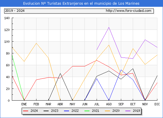 Evolucin Numero de turistas de origen Extranjero en el Municipio de Los Marines hasta Diciembre del 2024.