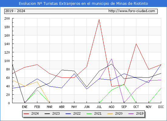 Evolucin Numero de turistas de origen Extranjero en el Municipio de Minas de Riotinto hasta Diciembre del 2024.