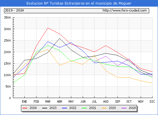 Evolucin Numero de turistas de origen Extranjero en el Municipio de Moguer hasta Diciembre del 2024.
