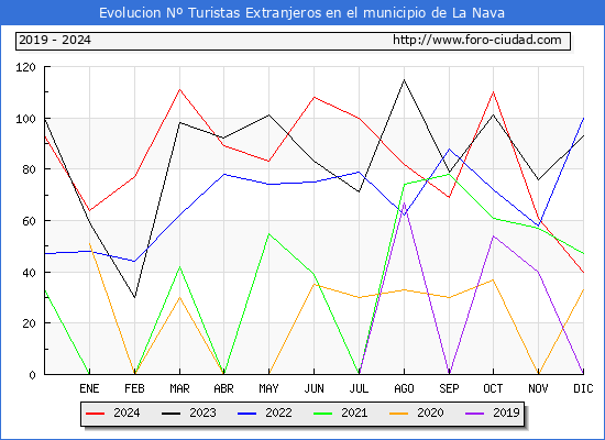 Evolucin Numero de turistas de origen Extranjero en el Municipio de La Nava hasta Diciembre del 2024.