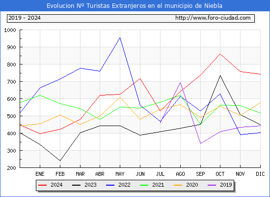 Evolucin Numero de turistas de origen Extranjero en el Municipio de Niebla hasta Diciembre del 2024.