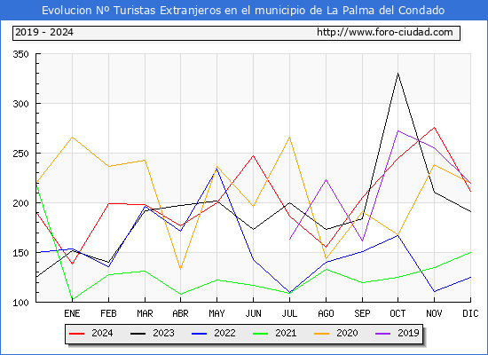 Evolucin Numero de turistas de origen Extranjero en el Municipio de La Palma del Condado hasta Diciembre del 2024.