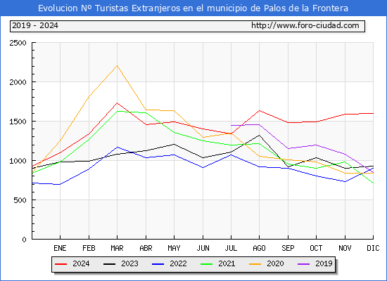 Evolucin Numero de turistas de origen Extranjero en el Municipio de Palos de la Frontera hasta Diciembre del 2024.