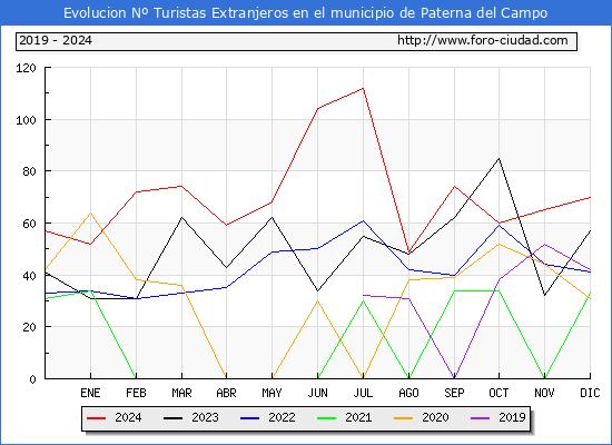 Evolucin Numero de turistas de origen Extranjero en el Municipio de Paterna del Campo hasta Diciembre del 2024.