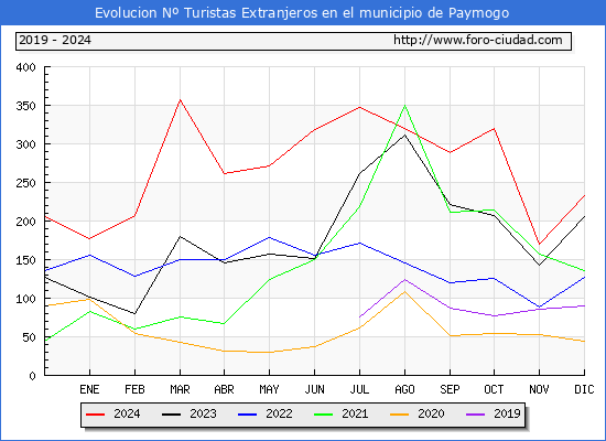 Evolucin Numero de turistas de origen Extranjero en el Municipio de Paymogo hasta Diciembre del 2024.