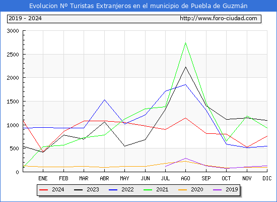 Evolucin Numero de turistas de origen Extranjero en el Municipio de Puebla de Guzmn hasta Diciembre del 2024.