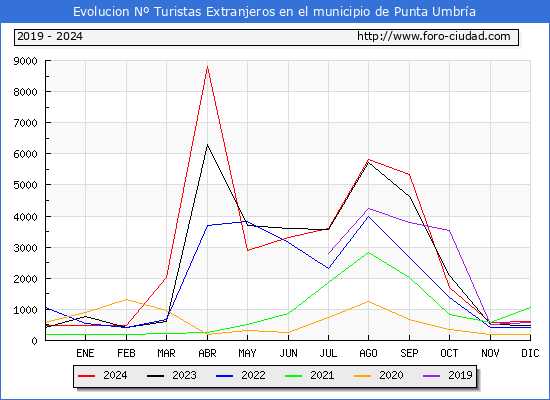 Evolucin Numero de turistas de origen Extranjero en el Municipio de Punta Umbra hasta Diciembre del 2024.