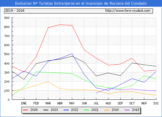 Evolucin Numero de turistas de origen Extranjero en el Municipio de Rociana del Condado hasta Diciembre del 2024.