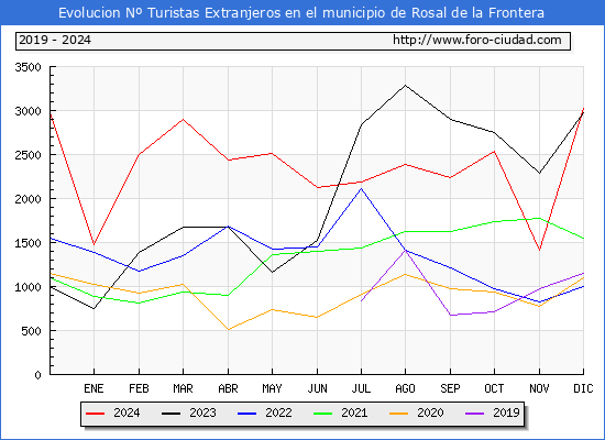 Evolucin Numero de turistas de origen Extranjero en el Municipio de Rosal de la Frontera hasta Diciembre del 2024.