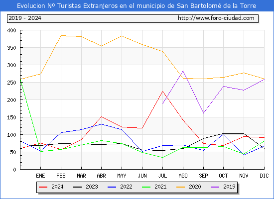 Evolucin Numero de turistas de origen Extranjero en el Municipio de San Bartolom de la Torre hasta Diciembre del 2024.