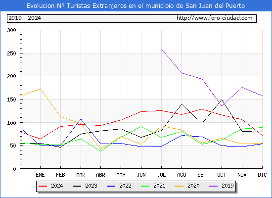 Evolucin Numero de turistas de origen Extranjero en el Municipio de San Juan del Puerto hasta Diciembre del 2024.