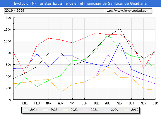 Evolucin Numero de turistas de origen Extranjero en el Municipio de Sanlcar de Guadiana hasta Diciembre del 2024.
