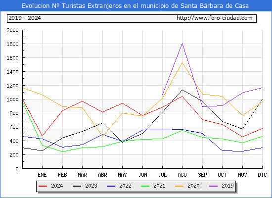 Evolucin Numero de turistas de origen Extranjero en el Municipio de Santa Brbara de Casa hasta Diciembre del 2024.