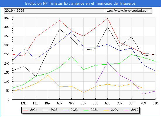 Evolucin Numero de turistas de origen Extranjero en el Municipio de Trigueros hasta Diciembre del 2024.