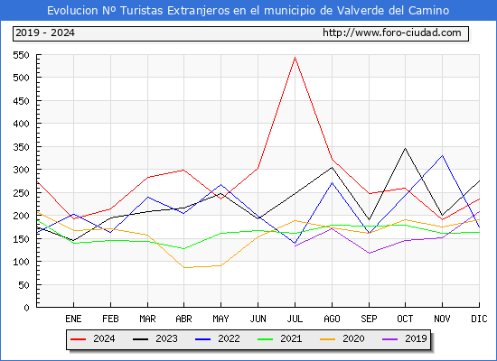 Evolucin Numero de turistas de origen Extranjero en el Municipio de Valverde del Camino hasta Diciembre del 2024.