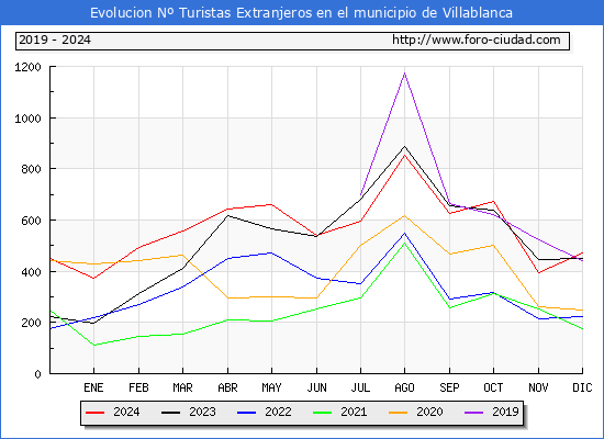 Evolucin Numero de turistas de origen Extranjero en el Municipio de Villablanca hasta Diciembre del 2024.