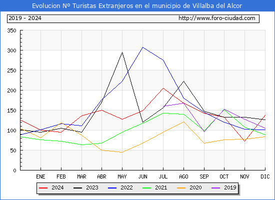 Evolucin Numero de turistas de origen Extranjero en el Municipio de Villalba del Alcor hasta Diciembre del 2024.