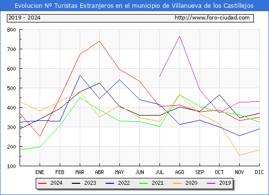 Evolucin Numero de turistas de origen Extranjero en el Municipio de Villanueva de los Castillejos hasta Diciembre del 2024.