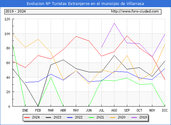Evolucin Numero de turistas de origen Extranjero en el Municipio de Villarrasa hasta Diciembre del 2024.