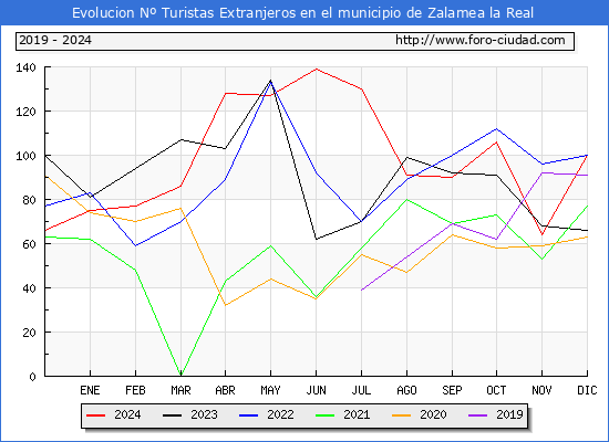 Evolucin Numero de turistas de origen Extranjero en el Municipio de Zalamea la Real hasta Diciembre del 2024.
