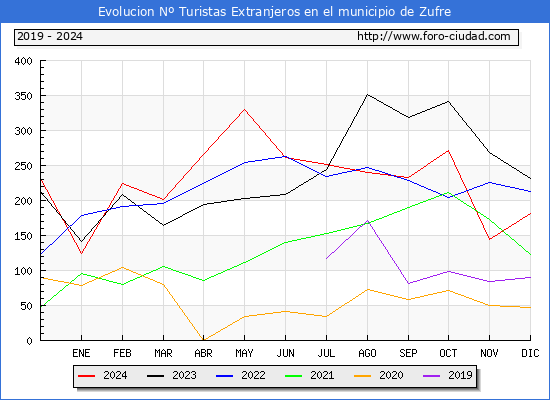 Evolucin Numero de turistas de origen Extranjero en el Municipio de Zufre hasta Diciembre del 2024.