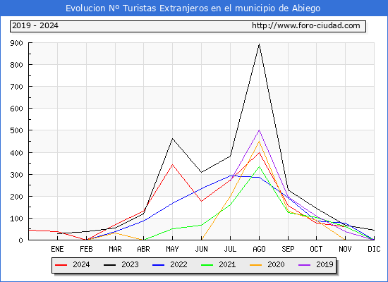 Evolucin Numero de turistas de origen Extranjero en el Municipio de Abiego hasta Diciembre del 2024.