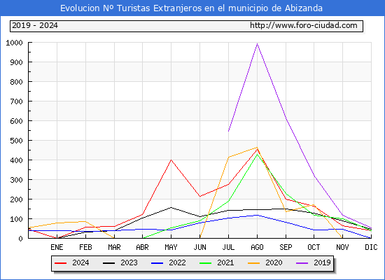 Evolucin Numero de turistas de origen Extranjero en el Municipio de Abizanda hasta Diciembre del 2024.
