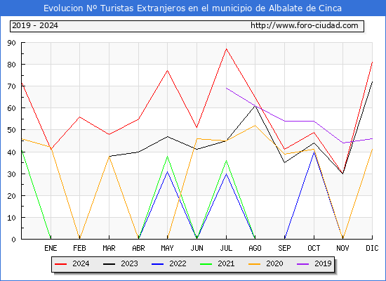 Evolucin Numero de turistas de origen Extranjero en el Municipio de Albalate de Cinca hasta Diciembre del 2024.