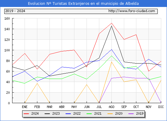 Evolucin Numero de turistas de origen Extranjero en el Municipio de Albelda hasta Diciembre del 2024.